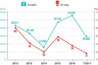 Vì sao dịch sốt xuất huyết diễn biến bất thường?