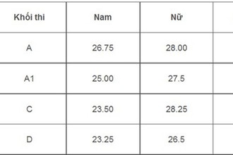 Điểm chuẩn Cao đẳng An ninh nhân dân 2 cao nhất 26,75