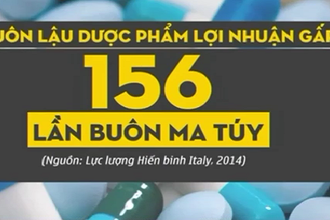 Buôn lậu dược phẩm lợi nhuận gấp 156 lần buôn ma túy