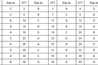 Đề thi và bài giải môn tiếng Anh thi THPT quốc gia 2016