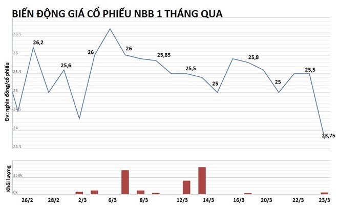 Chủ đầu tư Carina mất 170 tỷ sau một đêm vì cổ phiếu giảm