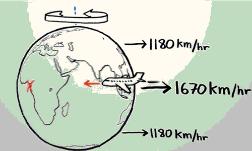 Tại sao máy bay đi về hướng Đông nhanh hơn về hướng Tây?
