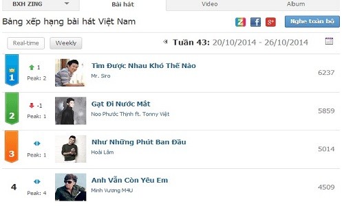 “Chắc ai đó sẽ về” đột nhiên mất tích trên BXH khủng