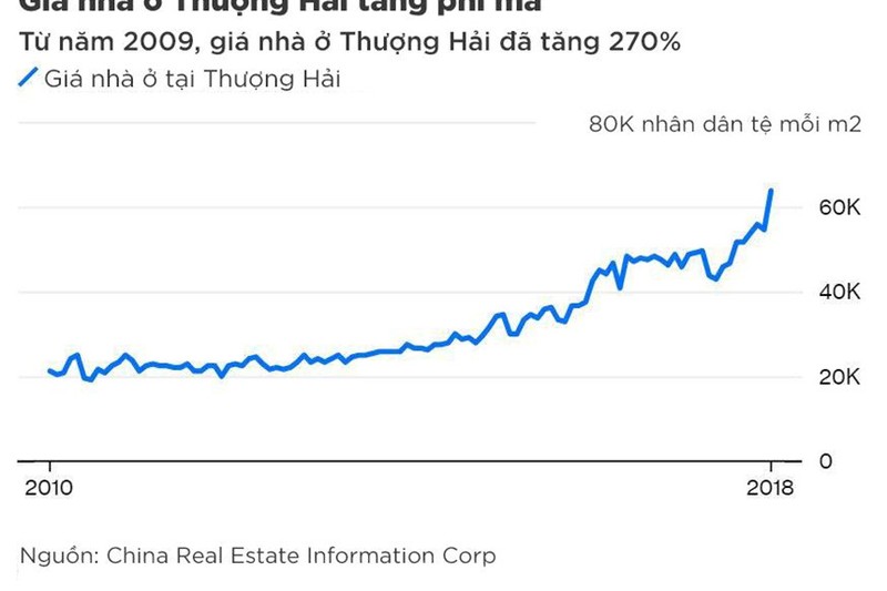 Giá nhà Thượng Hải đắt đến nỗi "trúng xổ số mới mua nổi"