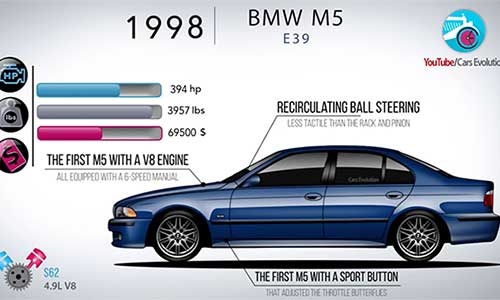 Video xe BMW M5: từ 286 mã lực đến 600 mã lực