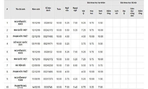 Danh sách 100 thí sinh có điểm thi THPT cao nhất cả nước