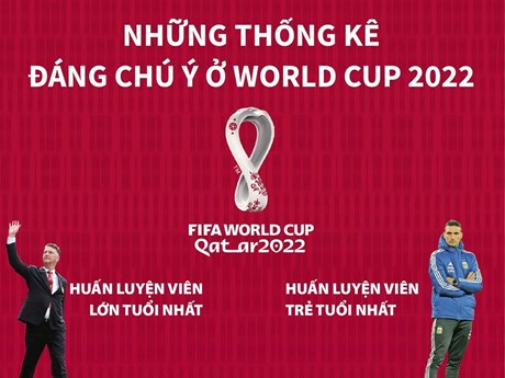 Những thống kê đáng chú ý ở World Cup 2022