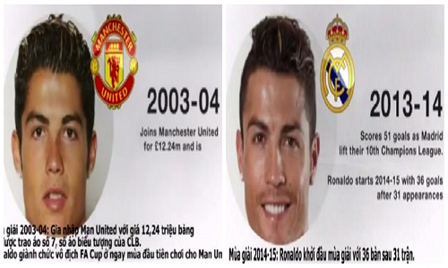 Khuôn mặt Ronaldo biến đổi khó tin sau 10 năm