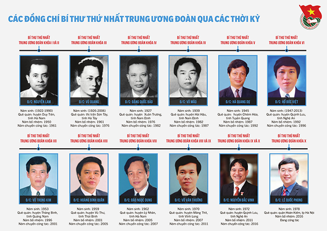 Chân dung Bí thư thứ nhất Trung ương Đoàn qua các thời kỳ