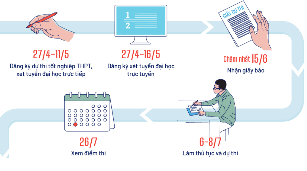 Từ ngày 4/5 đến 17h ngày 13/5, thí sinh đang học lớp 12 năm học 2021-2022 sẽ chính thức thực hiện đăng ký dự thi tốt nghiệp THPT năm 2022 bằng hình thức trực tuyến trên Hệ thống Quản lý thi tại địa chỉ https://thisinh.thitotnghiepthpt.edu.vn. 