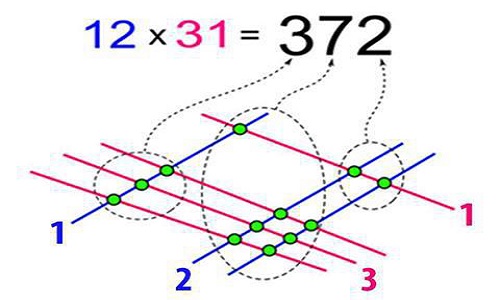 8 mẹo tính toán có thể bạn chưa được học ở trường