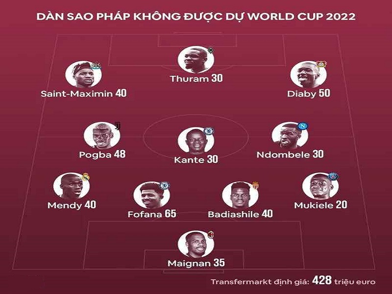 Đội hình "tỷ USD" của đội tuyển Pháp không dự World Cup 2022