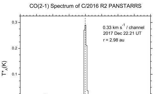Phát hiện sao chổi C / 2016 R2 (Pan-STARRS) cực giàu thứ này