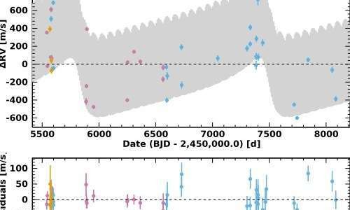 Bất ngờ với sao lùn nâu lạ trong hệ thống sao CoRoT-20