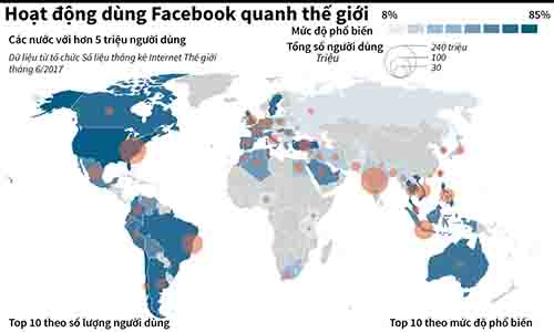 Việt Nam trong top đầu thế giới về sử dụng Facebook