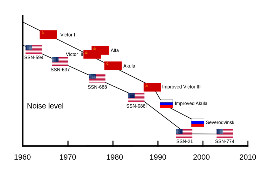 Nhìn vào biểu đồ phân tích độ ồn của các loại tàu ngầm Mỹ - Liên Xô (Nga) suốt từ thời chiến tranh lạnh xảy ra tới nay, chúng ta có thể dễ dàng nhận thấy một điều đó là tàu ngầm Mỹ hoàn toàn vượt trội hơn so với tàu ngầm Liên Xô (hay Nga) cùng thời, khác hẳn với nhiều quan niệm trước đây cho rằng tàu ngầm Mỹ luôn thua kém tàu ngầm của Liên Xô. Nguồn ảnh: Wiki.