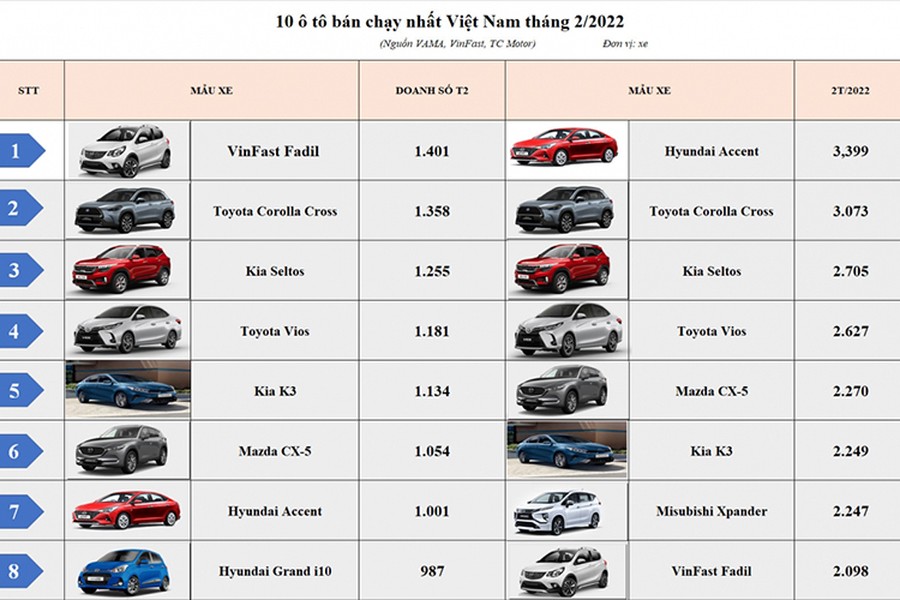 Dựa trên số liệu bán hàng tháng 2/2022 do TC Motor, VinFast và VAMA (Hiệp hội các nhà sản xuất ôtô Việt Nam) vừa công bố,  Top 10 xe bán chạy nhất tiếp tục có sự xáo trộn lớn. Về xuất xứ, xe Hàn vẫn đang chiếm ưu thế tại thị trường Việt với doanh số cao kể từ đầu năm nay.