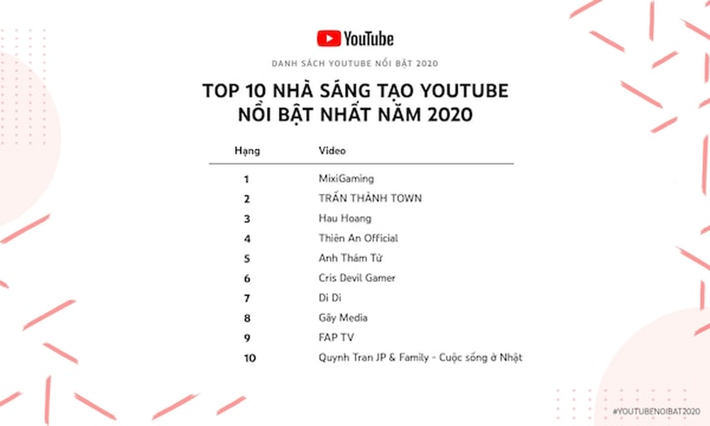 Danh sách  Top 10 nhà sáng tạo YouTube nổi bật chủ yếu là các sáng tạo nội dụng trong mảng giải trí, streamer, parody, hài…