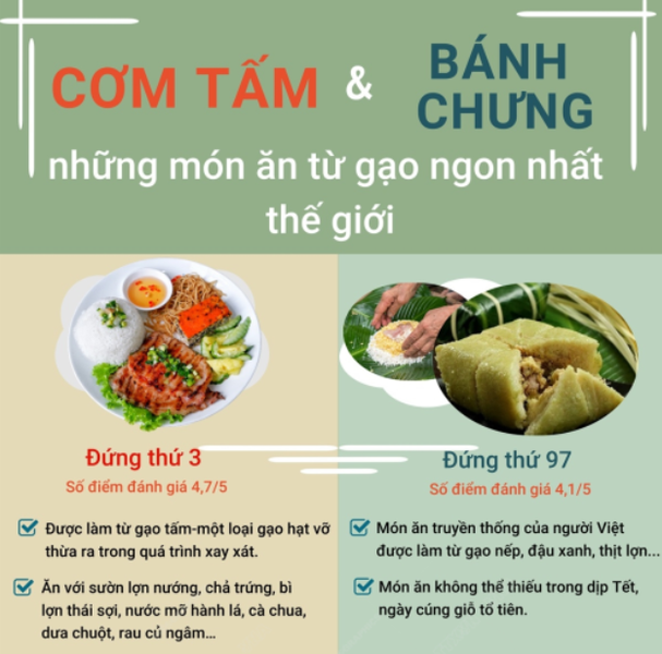 Mới đây, trang web được mệnh danh là "bản đồ ẩm thực thế giới" Taste Atlas công bố danh sách 100 món ăn ngon nhất thế giới được làm từ gạo năm 2023. Hai món ẩm thực Việt Nam vinh dự có mặt trong danh sách này là  cơm tấm ở vị trí thứ 3 và bánh chưng ở vị trí thứ 97. Ảnh: TTXVN/Báo Tin Tức.