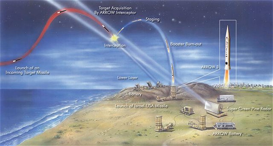 Ngày 18/1, Bộ Quốc phòng Israel Bộ cho biết, nước này đã hoàn thành thử nghiệm  hệ thống phòng thủ tên lửa Arrow-3, được thiết kế để đánh chặn tên lửa đạn đạo bên ngoài bầu khí quyển của trái đất.