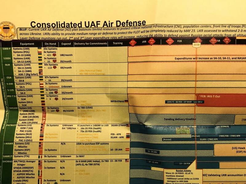 Tài liệu mật của Lầu Năm Góc bị rò rỉ gần đây trên các phương tiện truyền thông hồi đầu tháng 4 cho thấy, các loại tên lửa phòng không từ thời Liên Xô mà  quân đội Ukraine đang trang bị sắp hết và NATO không có khả năng bổ sung.