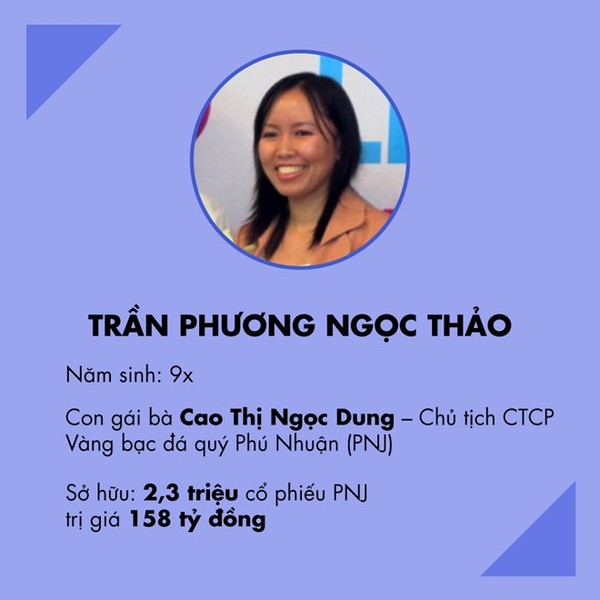 Trần Phương Ngọc Thảo  Đứng đầu danh sách tỷ phú 9X có khối tài sản lớn nhất sàn chứng khoán là Trần Phương Ngọc Thảo, ái nữ của bà Cao Thị Ngọc Dung, Chủ tịch HĐQT Công ty Vàng bạc đá quý Phú Nhuận (PNJ). Tính đến hết năm 2016, Trần Phương Ngọc Thảo nắm giữ 2,3 triệu cổ phiếu PNJ, trị giá 158 tỷ đồng.