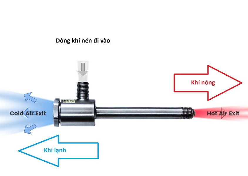 Thật sự thú vị khi chứng kiến luồng khí áp suất cao khi được bơm vào một thiết bị thì sẽ cho ra một bên là khí nóng, một bên là khí lạnh. Nhiệt độ chênh lệch có thể lên đến hàng trăm độ C.