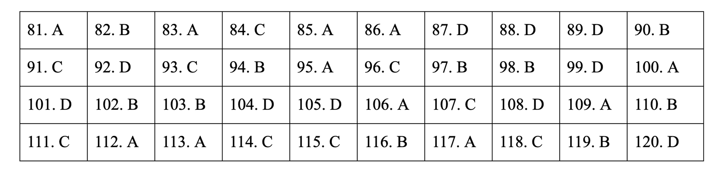  Đáp án thi THPT quốc gia 2019 môn Sinh học - mã đề 201.