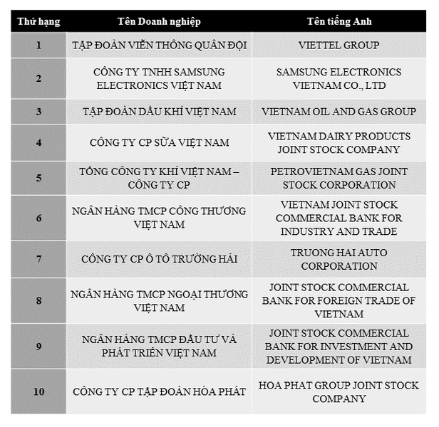 Nhằm tôn vinh các doanh nghiệp Việt Nam có khả năng sinh lời tốt, Công ty Cổ phần Báo cáo Đánh giá Việt Nam (Vietnam Report) vừa công bố Bảng xếp hạng Profit500 – Top 500  doanh nghiệp lợi nhuận tốt nhất 2017. Ảnh: Vietnamreport.