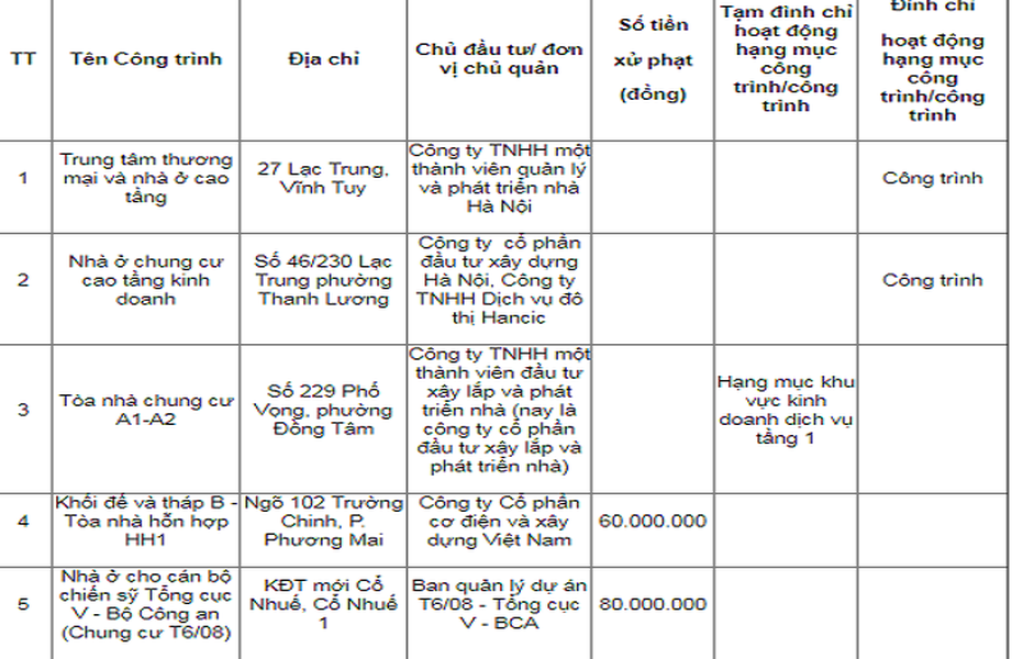 5 dự án bị đình chỉ do  vi phạm PCCC bao gồm: Trung tâm thương mại và nhà ở cao tầng (Lạc Trung, Vĩnh Tuy), Nhà ở chung cư cao tầng kinh doanh (46/230 Lạc Trung, Thanh Lương), Chung cư CT5AB Văn Khê, Chung cư CT6 tại KĐT Văn Khê và Chung cư BMM (Phúc La). Ảnh: Vietnamfinance.