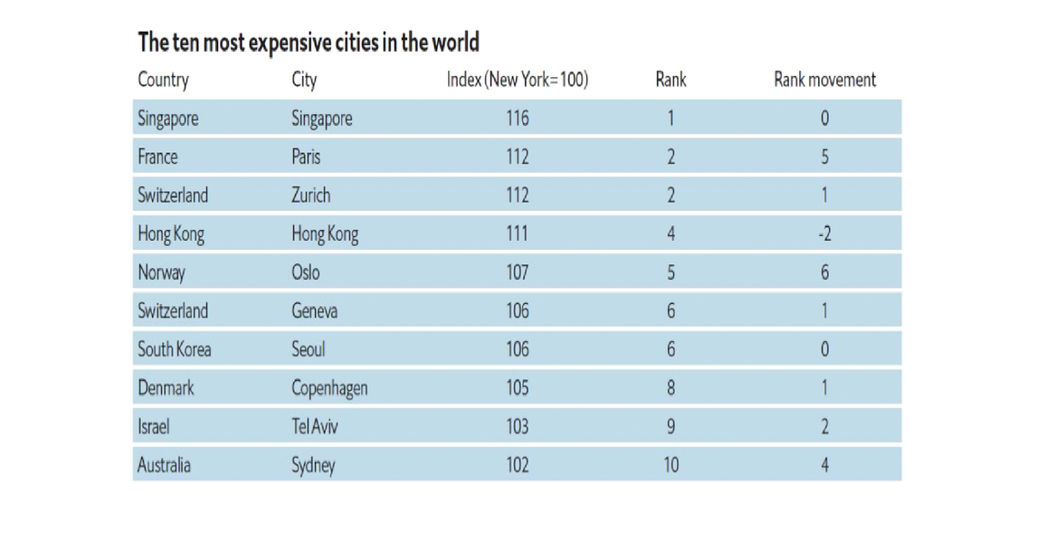 Mới đây, Economist Intelligence Unit (EIU) công bố danh sách 10  thành phố đắt đỏ nhất thế giới 2018 dựa theo báo cáo chi phí sinh hoạt toàn cầu. Ảnh: CNBC.