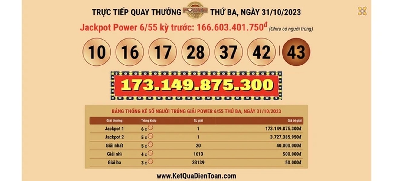 Sau hàng chục kỳ quay số không có vé trúng, loại hình xổ số Power 6/55 của  Vietlott mới đây đã có người trúng giải Jackpot 1 trị giá hơn 173 tỷ đồng. Ảnh: Người lao động