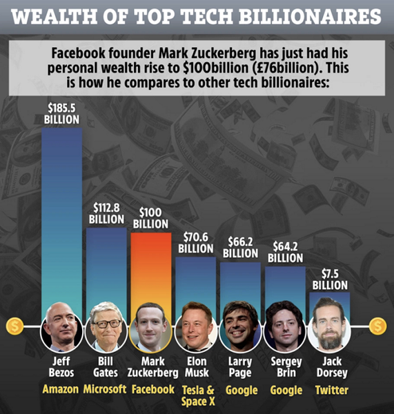 Ngày 6/8 vừa qua, Bloomberg Billionaires Index đã đưa ra thống kê mới nhất về số tài sản khủng mà các đại gia công nghệ Mỹ đang sở hữu. Không chỉ Mark Zuckerberg, Jeff Bezos hay Bill Gates, những đại gia công nghệ khác tại Mỹ cũng có tài sản tăng lên đáng kể bất kể đại dịch COVID-19