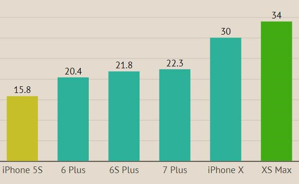 Trong 6 năm qua, giá bán iPhone cao cấp liên tục tăng tại Việt Nam. Từ mức 15,8 triệu đồng của iPhone 5S, giá iPhone bản cao cấp nhất đã lên mức 34 triệu đồng cho chiếc XS Max chính hãng. Giá quá cao chính là nguyên nhân khiến doanh số iPhone ảm đạm thời gian gần đây.