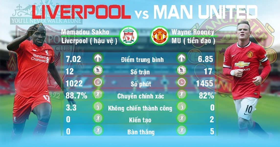 Cuộc đối đầu nóng đầu tiên được điểm tới trong cuộc đại chiến Liverpool - MU đó là cuộc đối đầu giữa Mamadou Sakho và Wayne Rooney. Sau một thời gian "tàng hình" Rooney đã trở lại mạnh mẽ trong trận đấu Man United hòa đáng tiếc Newcastle vừa qua.