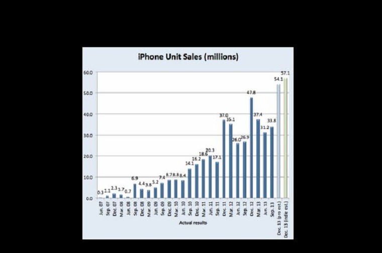 Apple đã bán được trên 50 triệu iPhone chỉ trong quý vừa qua? Chỉ còn một tuần nữa, Apple sẽ công bố doanh thu của mình trong quý trước. Các chiến lược gia tại phố Wall đã sử dụng nhiều công cụ tính toán để ước lượng xem liệu Quả táo đã bán được bao nhiêu chiếc iPhone trong tổng số doanh thu của mình. Con số được các chuyên gia này đưa ra là 55,3 triệu, tăng 16% so với cùng kì năm ngoái.