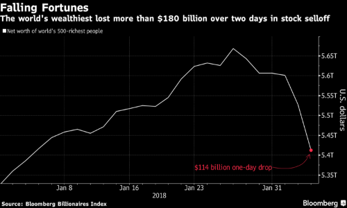Nhóm giàu nhất thế giới mất 114 tỷ USD trong 1 ngày vì chứng khoán
