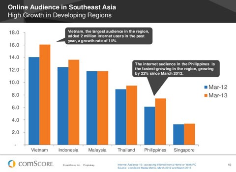 Số lượng người dùng internet ở Đông Nam Á sẽ tăng đột biến trong năm 2013, trong đó Việt Nam là nước có lượng người dùng lớn nhất khu vực, với số lượng người dùng đến tháng 3/2013 là 16 triệu người, tăng thêm 2 triệu người, đạt tỉ lệ tăng trưởng là 14%.