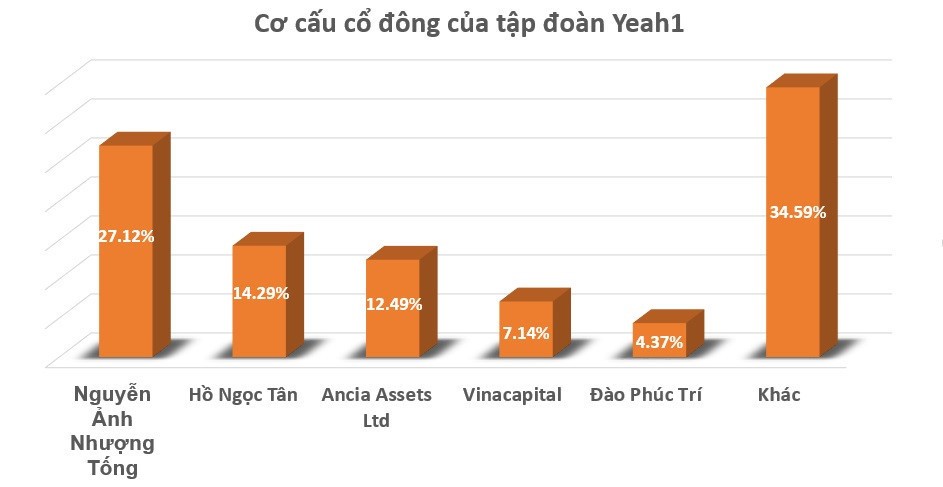 Cổ phiếu Yeah1 đã giảm sàn, hồ nghi những giao dịch bất thường