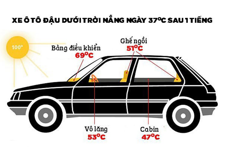 Các bạn có biết, nếu để xe  ôtô ngoài nắng nóng trên 1 giờ đồng hồ, nhiệt độ bên trong chiếc xe có thể đạt từ 50 đến 80 độ C. Với nhiệt độ 70 độ C, chúng ta có thể làm được nhiều thứ từ chiên trứng, hâm cơm đến sấy tóc. Tuy nhiên, nhiệt độ này cũng có thể gây phỏng da và sốc nhiệt cho con người, làm chảy đồ nhựa, hỏng hóa chất và làm nổ các bình cứu hỏa trên xe.