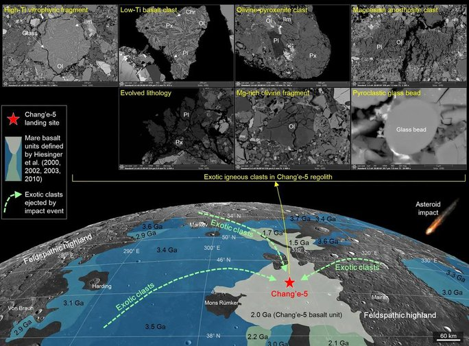 Phân tích hơn 3.000 mẫu regolith - một dạng đất ngậm nước giàu khoáng vật - mà Chang’e-5 đã đem về từ Mặt Trăng, nhóm khoa học gia dẫn đầu bởi tiến sĩ Xiaojia Zeng, giáo sư Xiongyao Li và giáo sư Jianzhong Liu từ Viện Địa hóa học thuộc Viện Hàn lâm Khoa học Trung Quốc đã tìm ra được 7 cụm đá lửa kỳ lạ, được cho là thứ bị đẩy ra bởi các vụ va chạm.