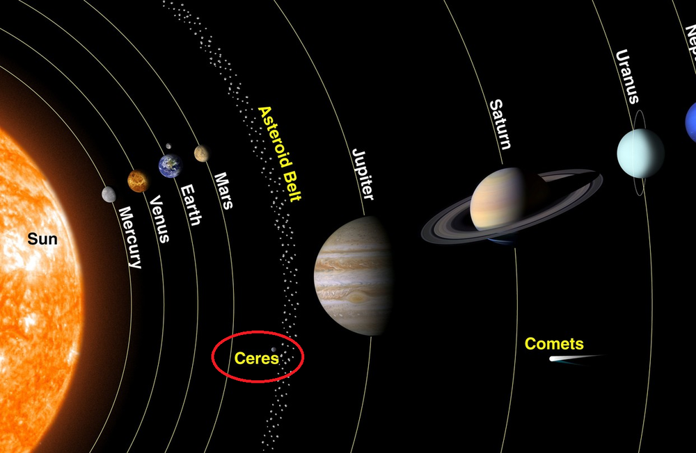  Ceres, hành tinh lùn nhỏ nhất trong Hệ Mặt Trời, là một trong những thiên thể thú vị nhất mà con người từng khám phá. Được phát hiện vào ngày 1/1/1801 bởi nhà thiên văn học người Ý Giuseppe Piazzi, Ceres nằm trong vành đai tiểu hành tinh giữa Sao Mộc và Sao Hỏa. (Ảnh: The Wall Street Journal)