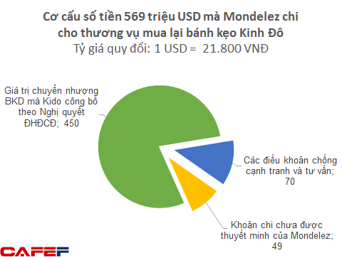 Bí ẩn trong thương vụ Mondelez mua lại bánh kẹo Kinh Đô