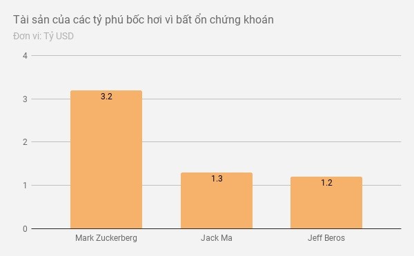 Tỷ phú công nghệ mất 16 tỷ USD trong một ngày