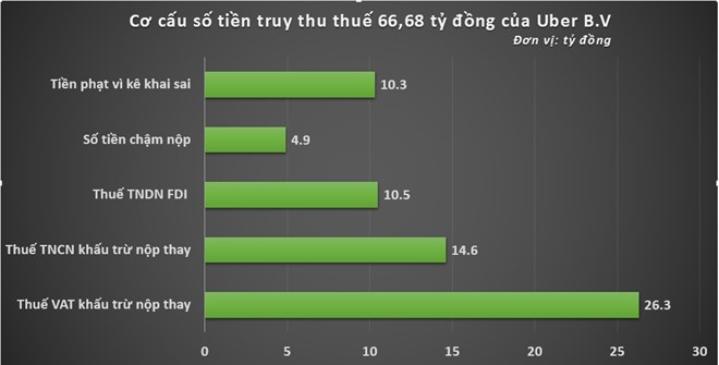 Uber đã chấp nhận nộp 66,8 tỷ đồng tiền truy thu thuế