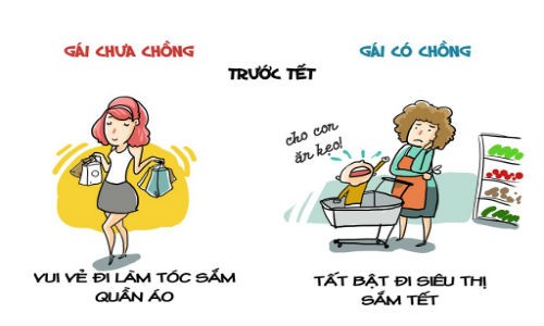 Trước Tết, gái chưa chồng thường tất bật làm đẹp, đi shopping... Trong khi đó, người đã lập gia đình lại lên danh sách chi tiêu, thực đơn nấu nướng ngày đầu năm mới và mua quà cáp cho hai bên gia đình đó chính là một trong nhưng khác biệt giữa  gái có chồng và chưa chồng.