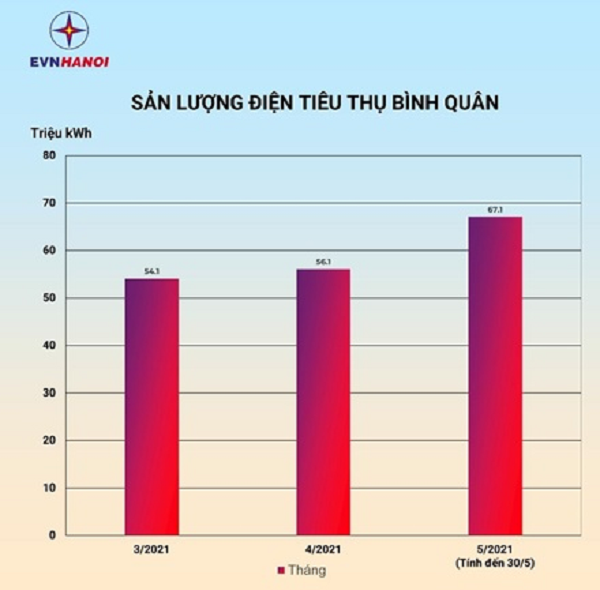 Cụ thể, sản lượng điện tiêu thụ bình quân tháng 5 lên tới 67,851 triệu kWh, trong khi đó bình quân tháng 4 là 56,106 triệu kWh. Công suất đỉnh (Pmax) được thiết lập lúc 14 giờ ngày 31/5 là 4.530 MW, đây là mức cao nhất từ trước đến nay. Trước tình hình đó, để  tiết kiệm điện tối đa, hãy áp dụng những mẹo nhỏ dưới đây cho các thiết bị điện trong gia đình.