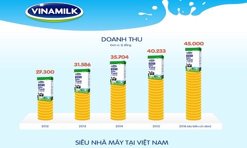 Dấu mốc đáng nhớ của Vinamilk sau 40 năm thành lập