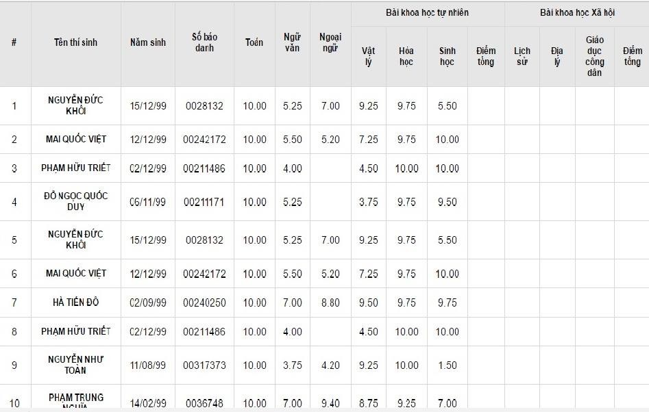 Dưới đây là danh sách 100 thí sinh đạt điểm thi cao nhất trong cả nước: