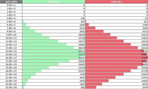 So sánh chi tiết phổ điểm khối xét tuyển đại học 2016 và 2017